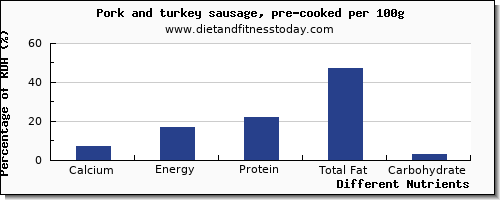 chart to show highest calcium in pork sausage per 100g